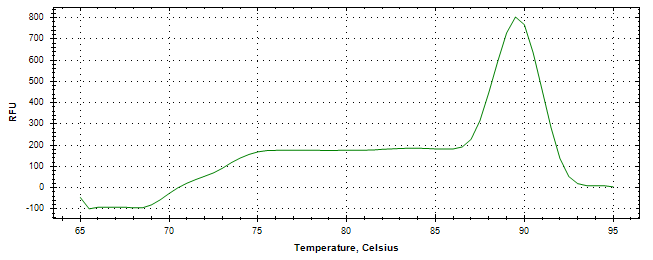 Melt curve analysis of above amplification.