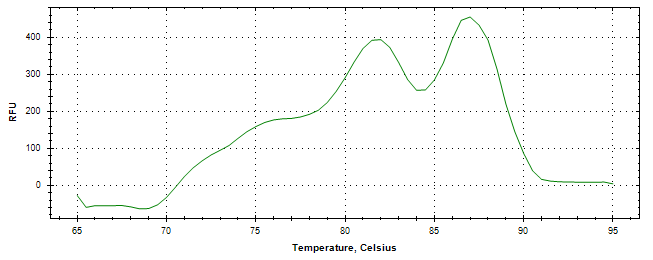 Melt curve analysis of above amplification.