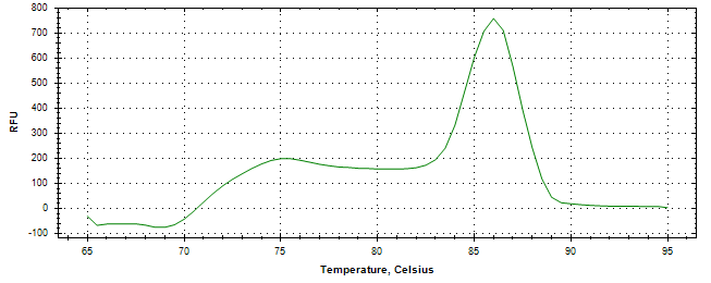 Melt curve analysis of above amplification.