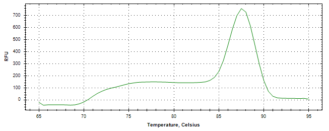 Melt curve analysis of above amplification.