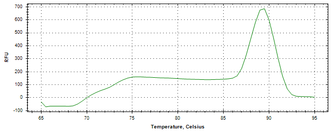 Melt curve analysis of above amplification.