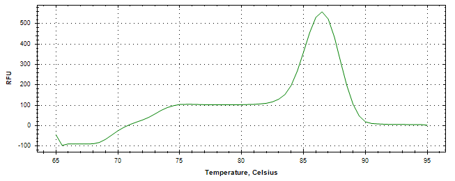 Melt curve analysis of above amplification.