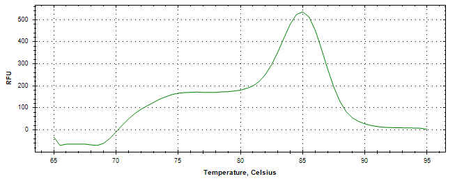 Melt curve analysis of above amplification.