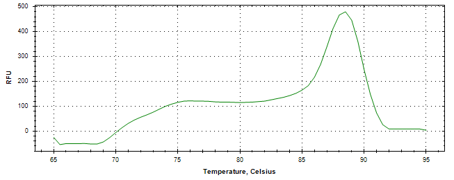 Melt curve analysis of above amplification.