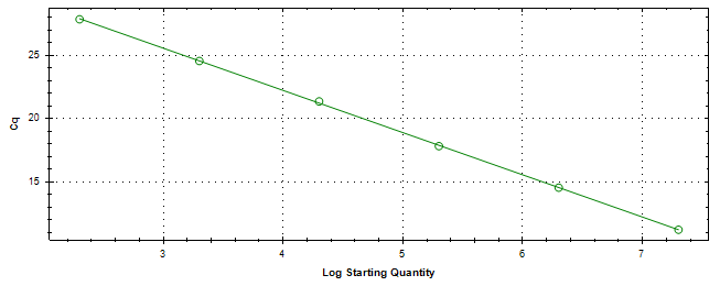 Standard curve generated using 20 million copies of template diluted 10 fold to 20 copies.
