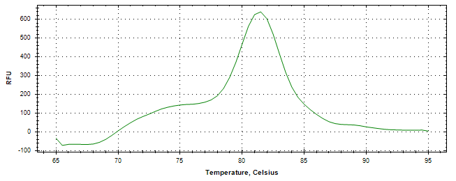 Melt curve analysis of above amplification.