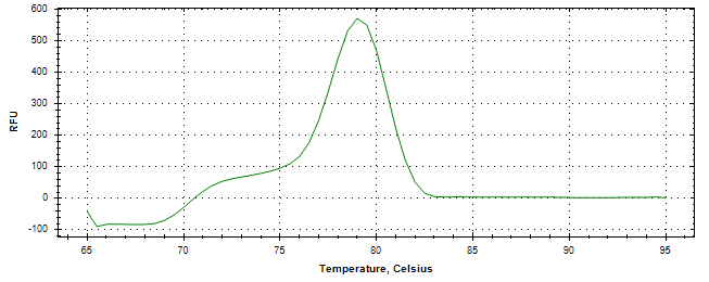 Melt curve analysis of above amplification.