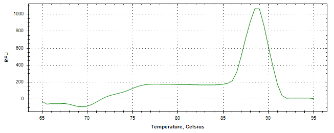 Melt curve analysis of above amplification.