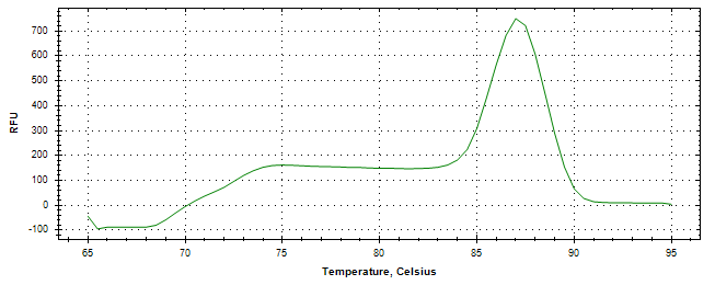 Melt curve analysis of above amplification.