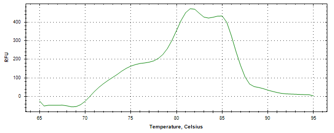 Melt curve analysis of above amplification.