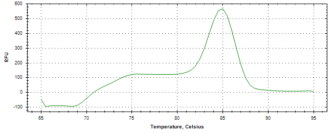 Melt curve analysis of above amplification.