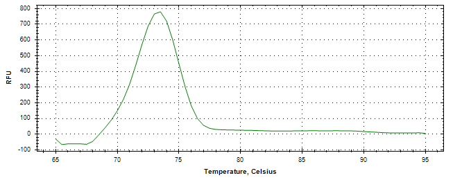 Melt curve analysis of above amplification.