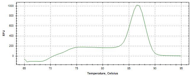 Melt curve analysis of above amplification.