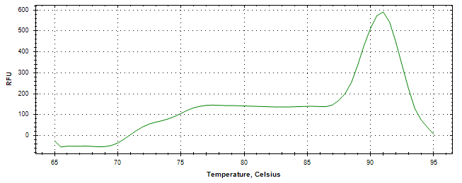 Melt curve analysis of above amplification.