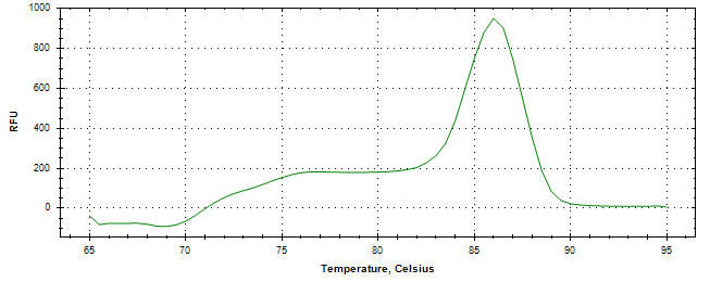 Melt curve analysis of above amplification.