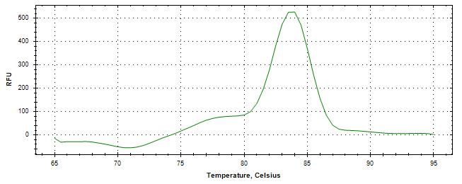 Melt curve analysis of above amplification.