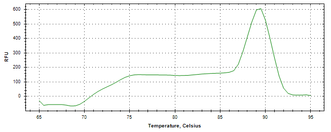 Melt curve analysis of above amplification.