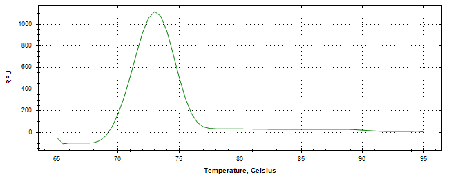 Melt curve analysis of above amplification.