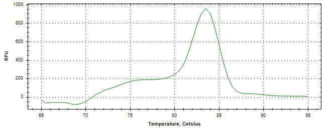 Melt curve analysis of above amplification.