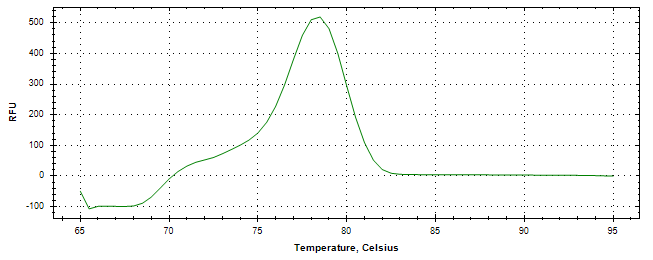 Melt curve analysis of above amplification.