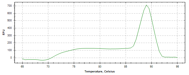 Melt curve analysis of above amplification.