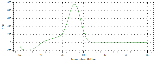 Melt curve analysis of above amplification.