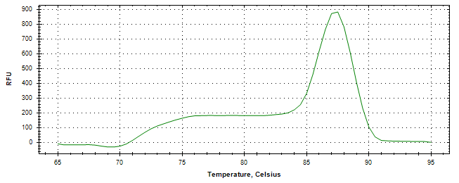 Melt curve analysis of above amplification.