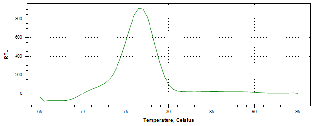 Melt curve analysis of above amplification.