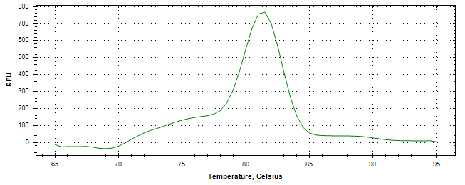 Melt curve analysis of above amplification.