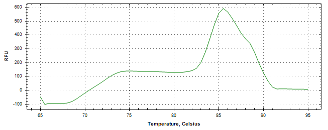 Melt curve analysis of above amplification.