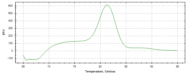 Melt curve analysis of above amplification.