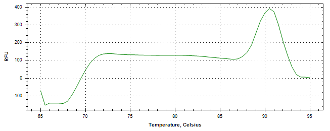 Melt curve analysis of above amplification.