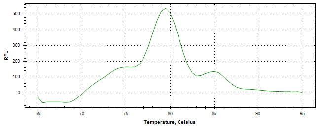 Melt curve analysis of above amplification.