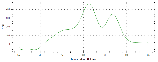 Melt curve analysis of above amplification.