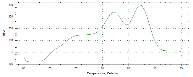Melt curve analysis of above amplification.