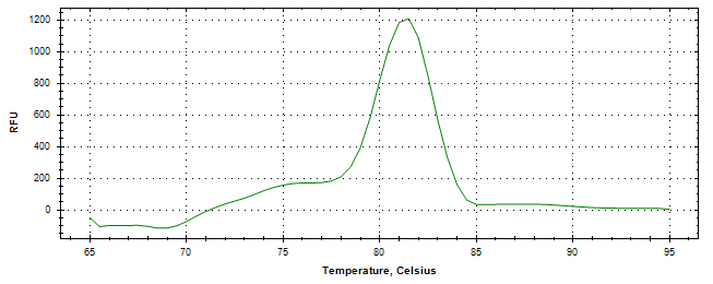 Melt curve analysis of above amplification.