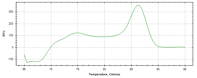 Melt curve analysis of above amplification.