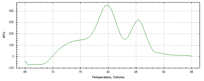 Melt curve analysis of above amplification.