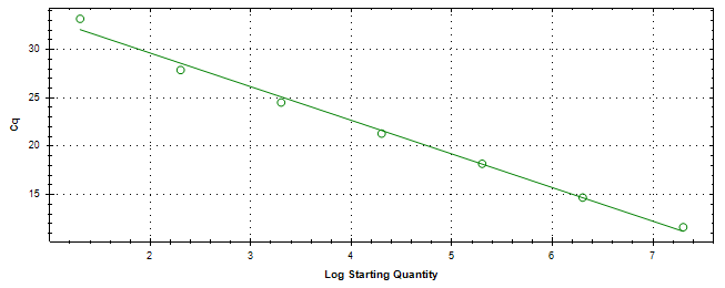 Standard curve generated using 20 million copies of template diluted 10 fold to 20 copies.