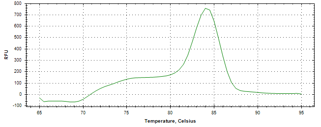 Melt curve analysis of above amplification.