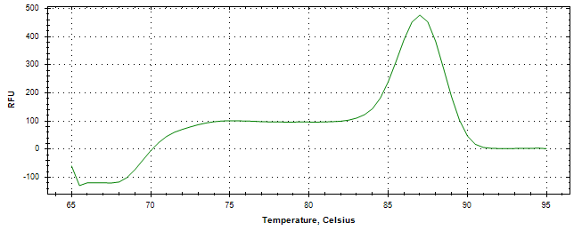 Melt curve analysis of above amplification.