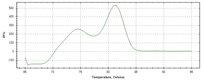 Melt curve analysis of above amplification.