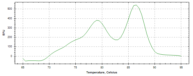 Melt curve analysis of above amplification.