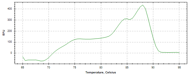 Melt curve analysis of above amplification.