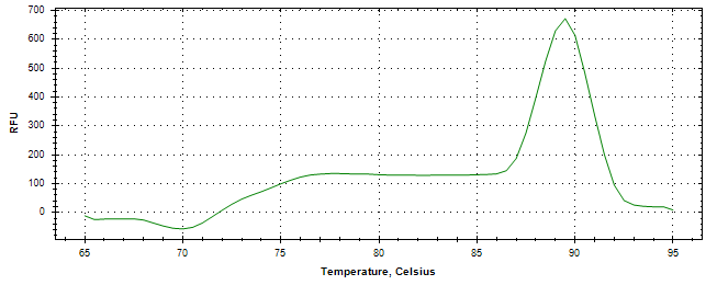 Melt curve analysis of above amplification.