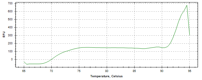 Melt curve analysis of above amplification.