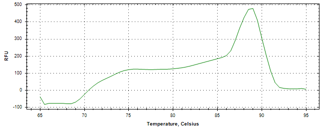 Melt curve analysis of above amplification.