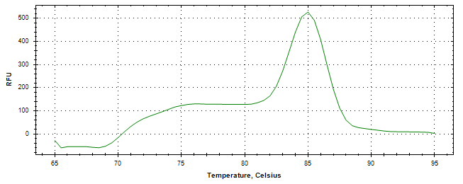 Melt curve analysis of above amplification.