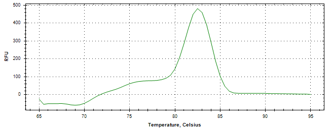 Melt curve analysis of above amplification.