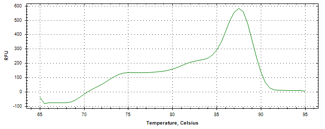 Melt curve analysis of above amplification.